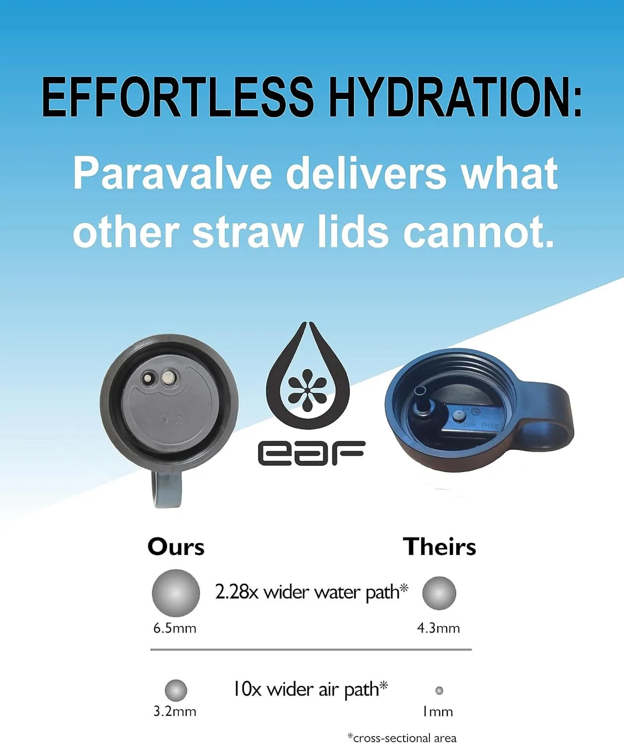 2 Pack  Paravalve High Performance Straw Lid for wide mouth water bottles, Leak-Proof, Insulated, Soft Touch Ring Handle, BPA Free